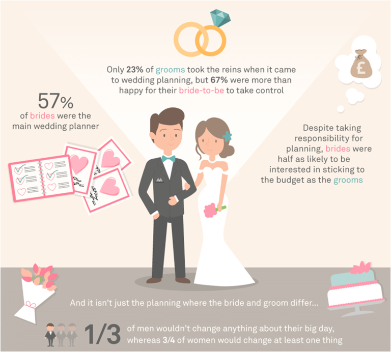 Bride and Groom Spend