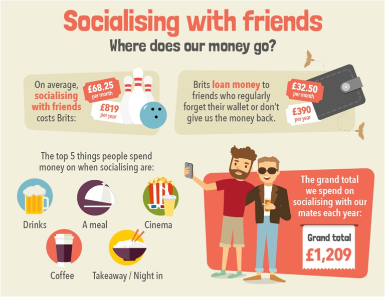 Money Spent Socialising with Friends